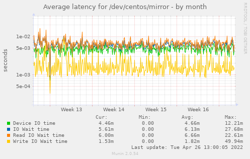 Average latency for /dev/centos/mirror