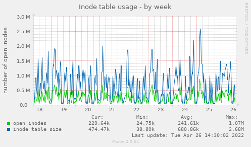 Inode table usage