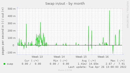 monthly graph